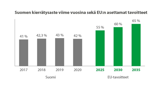 EU-kierrätystavoitteet-Suomi-toteutuma_2022
