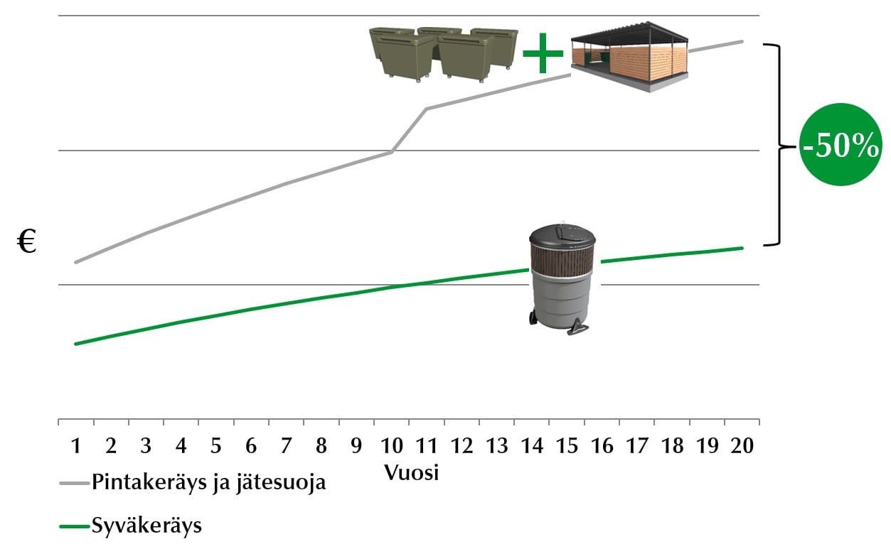 Elinkaarikustannukset 20 vuotta_Syväkeräys vs jätekatos