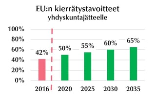 EU kierrätystavoitteet