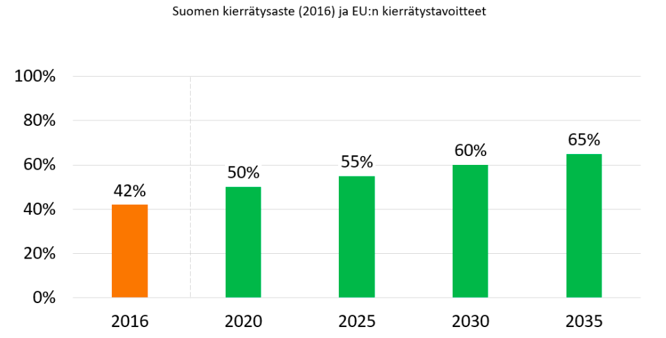 Suomen-kierratysaste-EU-kierratystavoitteet