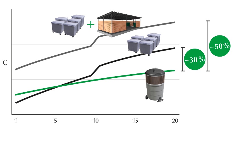 Total costs of ownership of mixed waste - time span 20 years