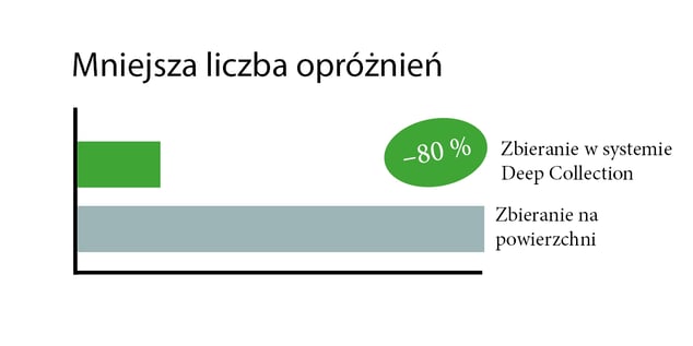 Tyhjennysten vähentyminen_puola