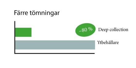 Tyhjennysten vähentyminen_ruotsi