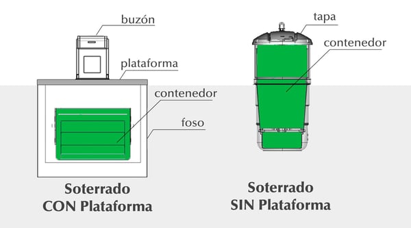 contenedores-soterrados-plataformas