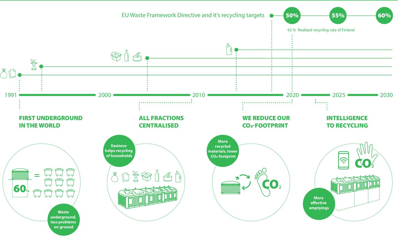 Molok sustainability history and future
