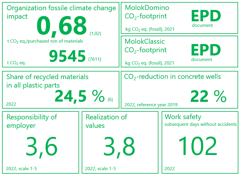 Responsibility metrics Molok