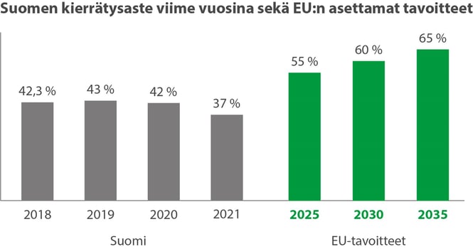 suomi_kierrätysaste