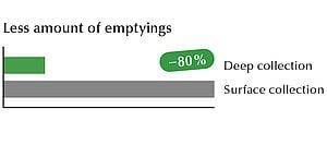 Lift based emptying improves work safety